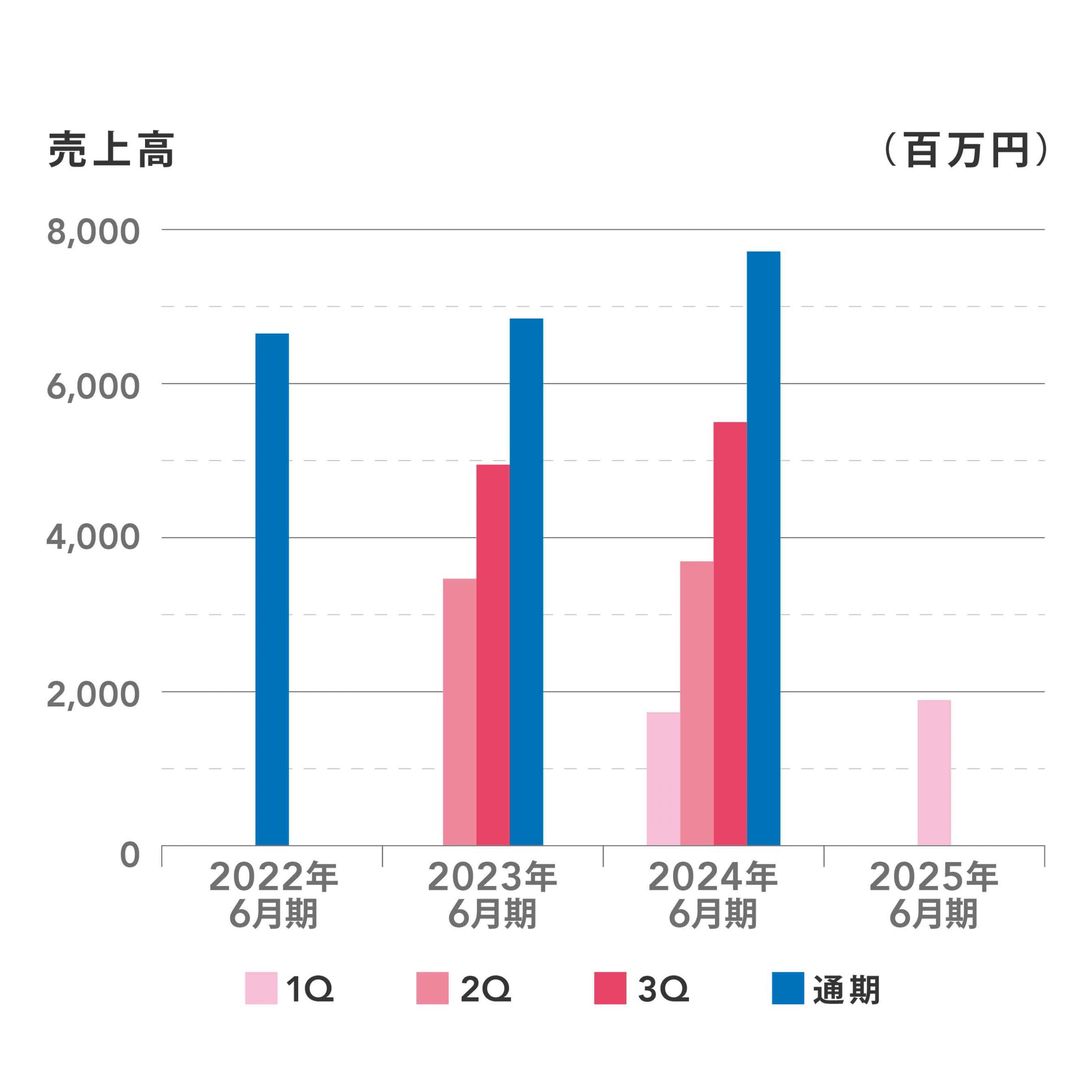 2022年から2025年6月期までの売上高を四半期ごとに示した棒グラフ。縦軸は売上高（百万円）、横軸は年度を表示。各期の売上は通期が最も高く、四半期ごとの売上は年度により増減が見られる。