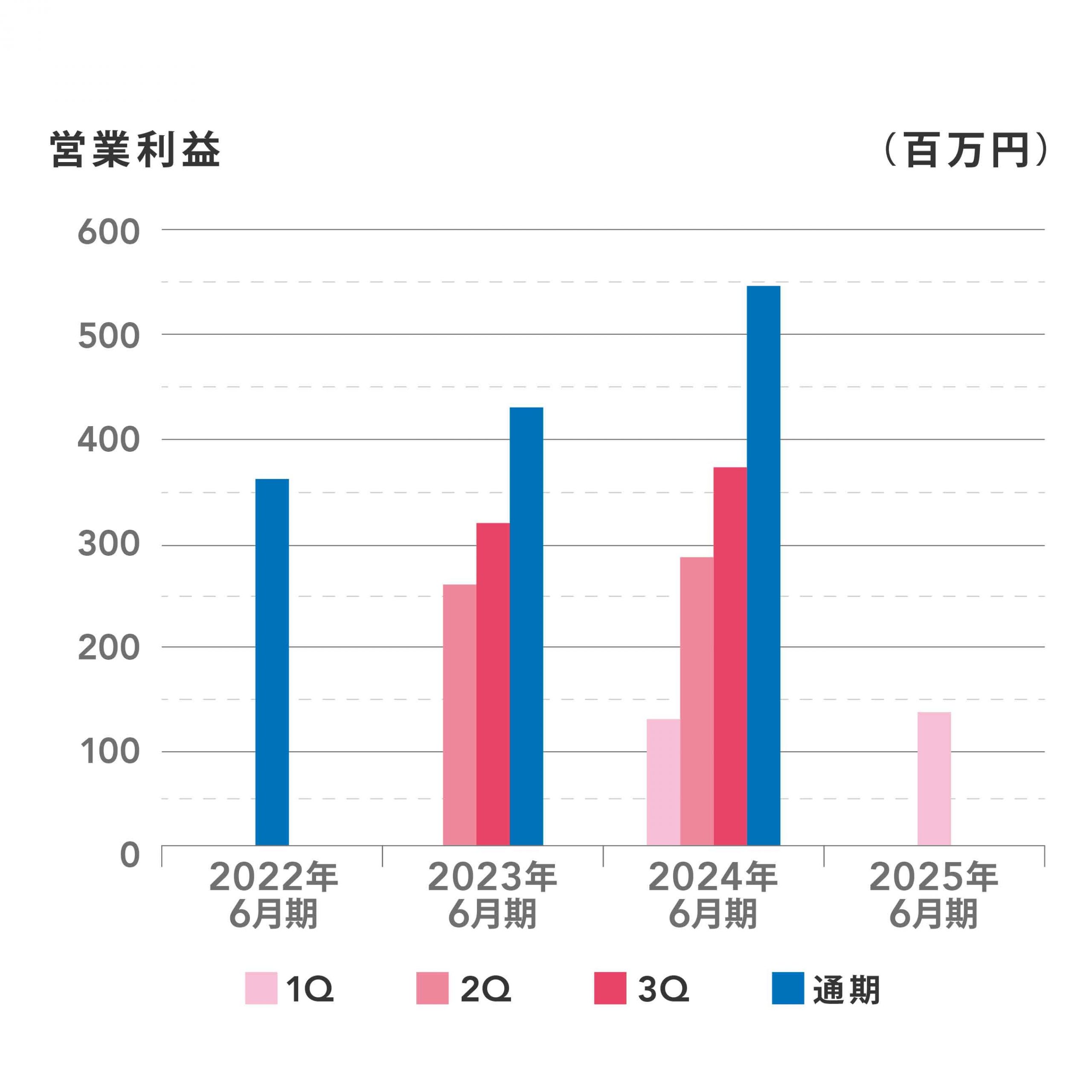 2022年から2025年6月期までの営業利益を四半期ごとに示した棒グラフ。縦軸は営業利益（百万円）、横軸は年度を表示。通期の営業利益が最も高く、年度ごとに1Qから3Qの増減傾向が異なる。