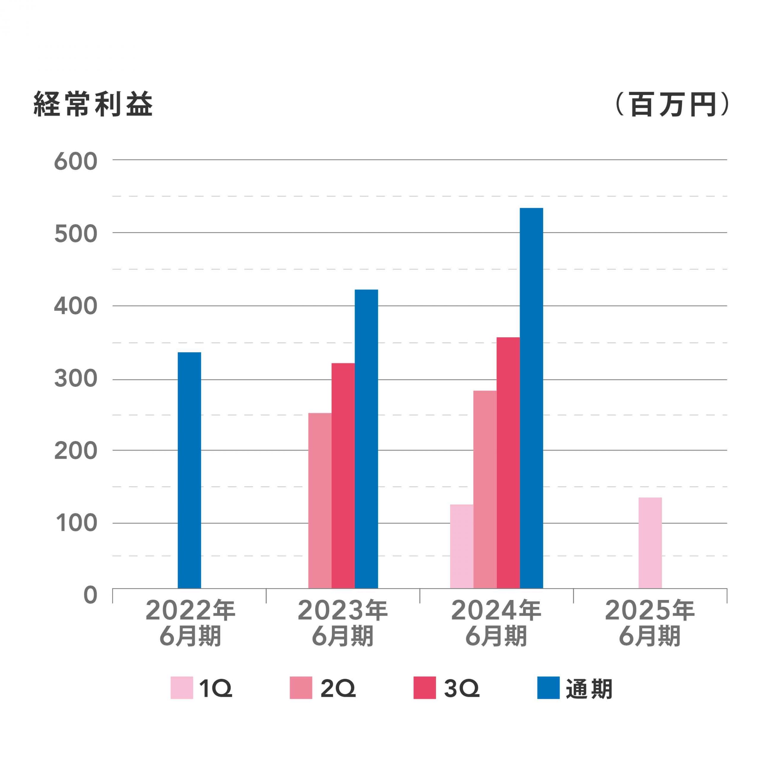 2022年から2025年6月期までの経常利益を四半期ごとに示した棒グラフ。縦軸は経常利益（百万円）、横軸は年度を表示。通期の経常利益が各年度で最も高く、四半期ごとの利益は年度により異なる傾向を示している。