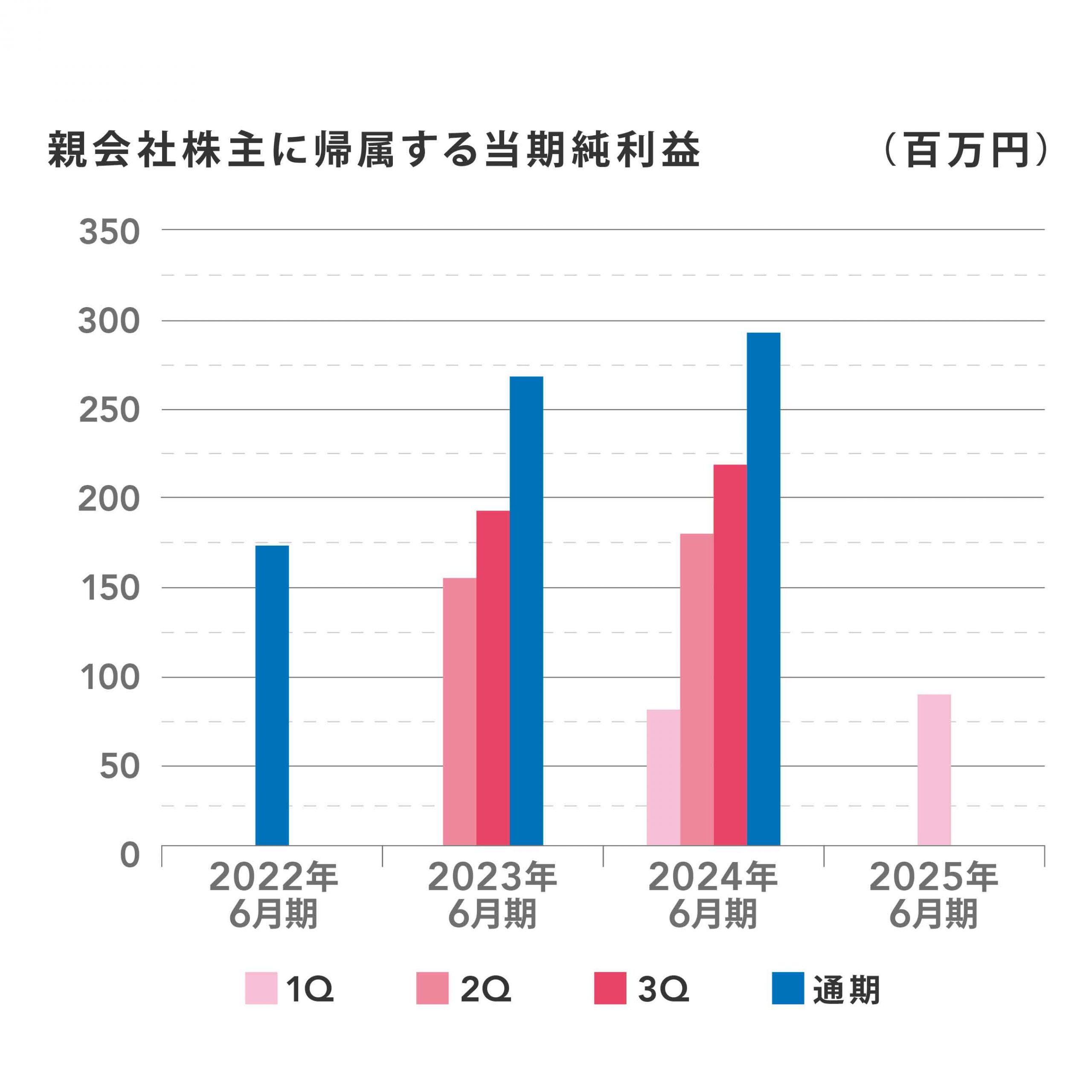 2022年から2025年6月期までの親会社株主に帰属する当期純利益を四半期ごとに示した棒グラフ。縦軸は当期純利益（百万円）、横軸は年度を表示。通期の純利益が各年度で最も高く、四半期ごとの純利益は年度ごとに異なる動きを見せている。