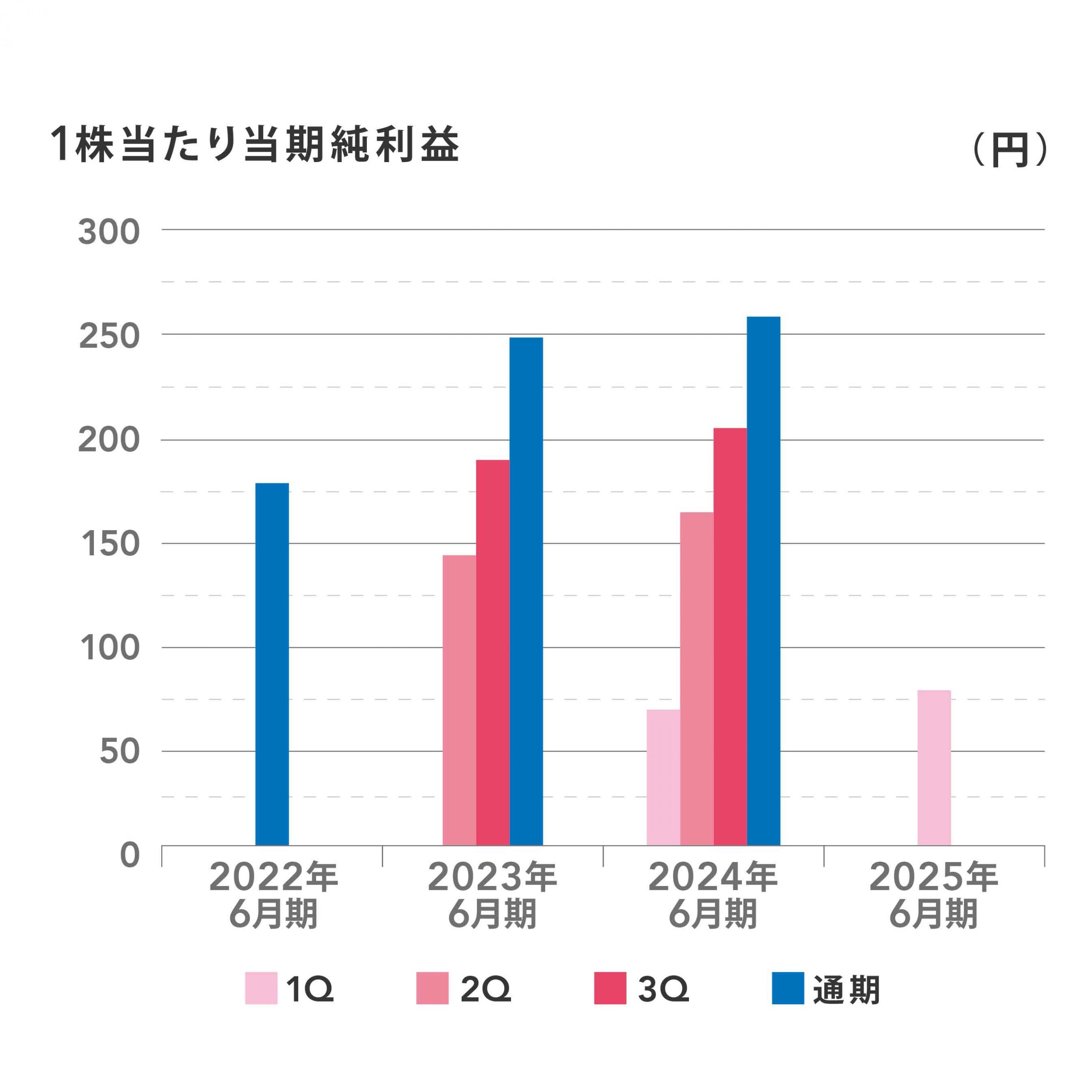 2022年から2025年6月期までの1株当たり当期純利益を四半期ごとに示した棒グラフ。縦軸は1株当たり当期純利益（円）、横軸は年度を表示。通期が最も高い数値を示し、四半期ごとの推移は年度ごとに異なる傾向が見られる。