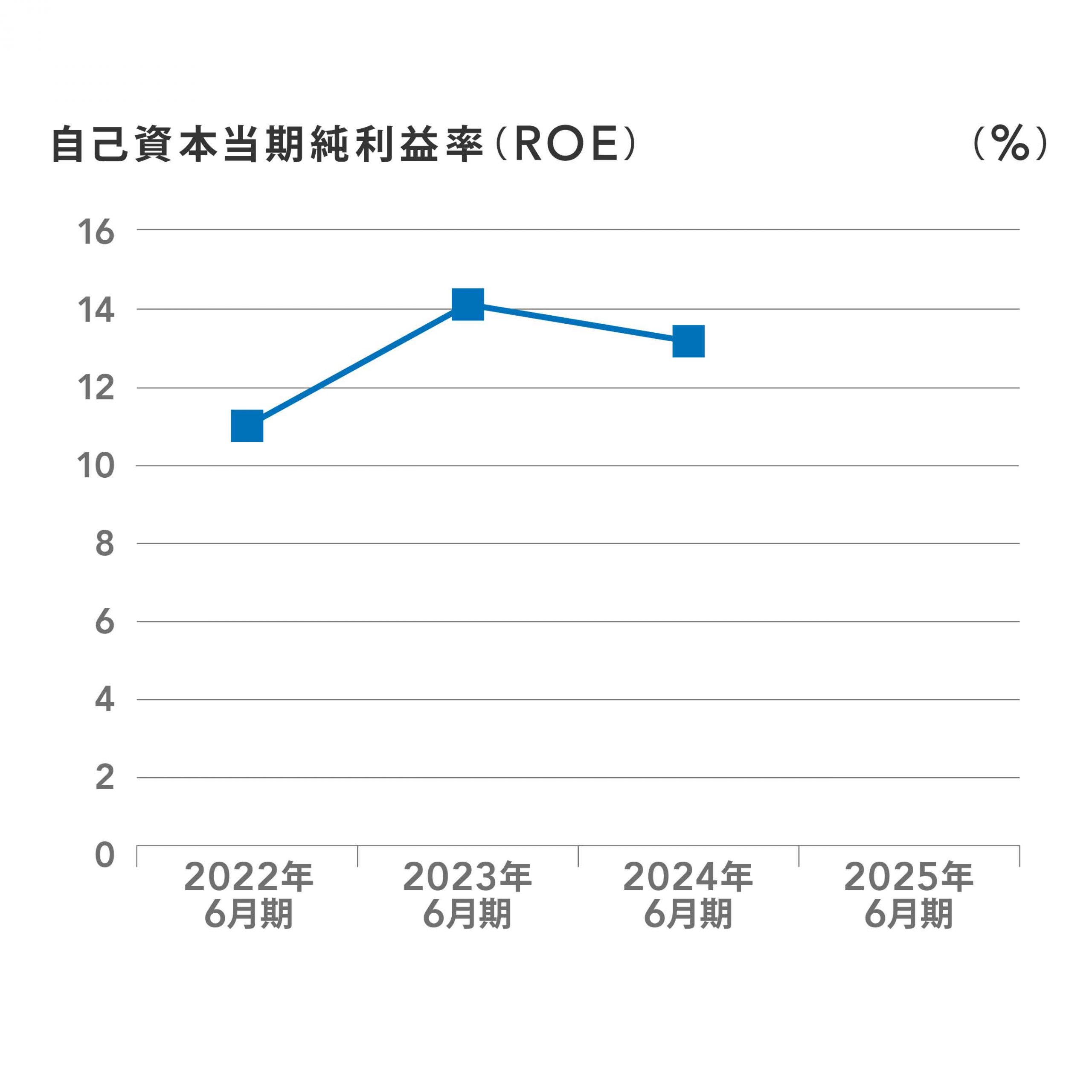 2022年から2025年6月期までの自己資本当期純利益率（ROE）の推移を示した折れ線グラフ。縦軸はROE（％）、横軸は年度を表示。2022年6月期から2023年6月期にかけて上昇し、2024年6月期にはやや減少する傾向が見られる。