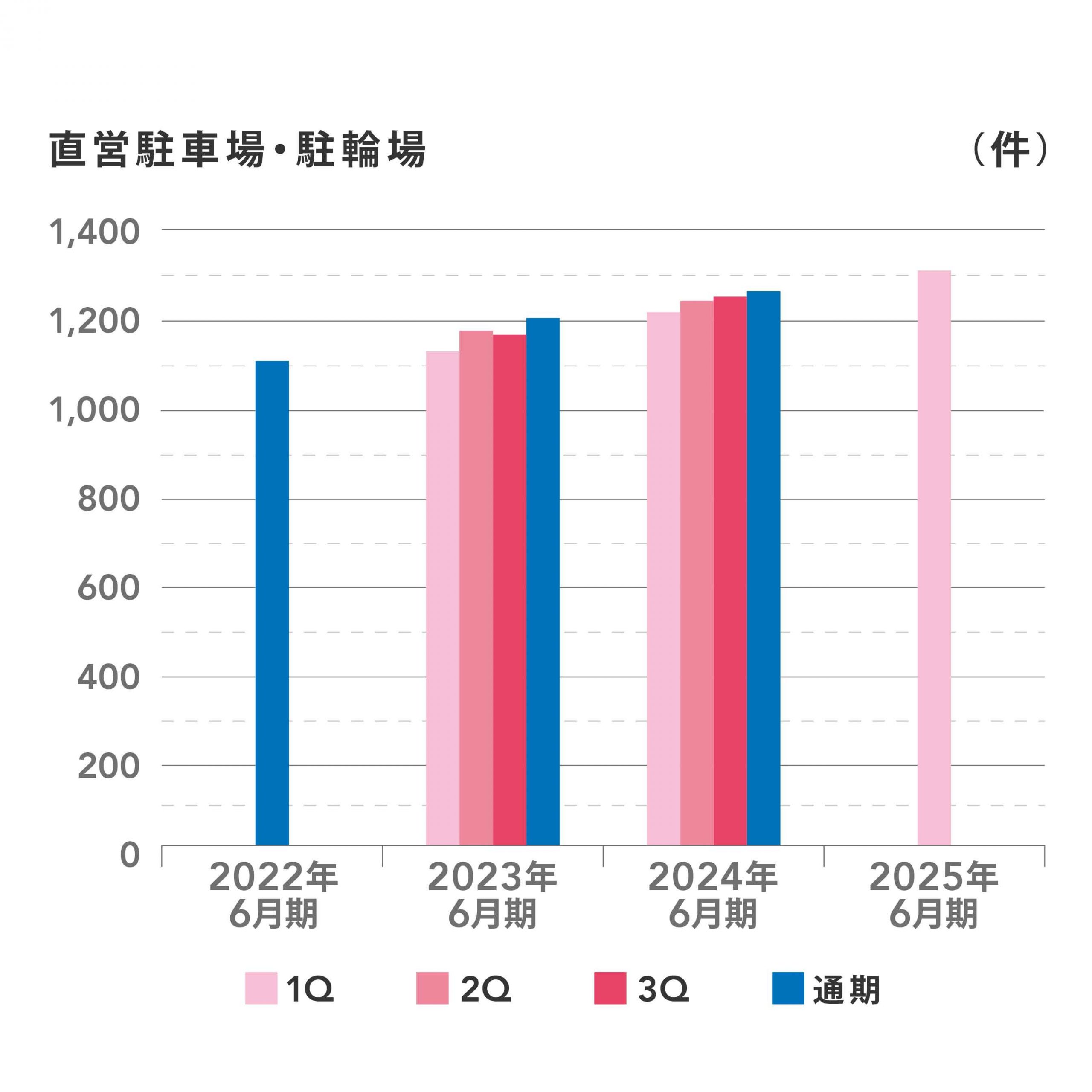 2022年から2025年6月期までの直営駐車場・駐輪場の件数を四半期ごとに示した棒グラフ。縦軸は件数（件）、横軸は年度を表示。各年度で件数は増加傾向にあり、通期が最も多い件数を示している。四半期ごとの変化は小さい。