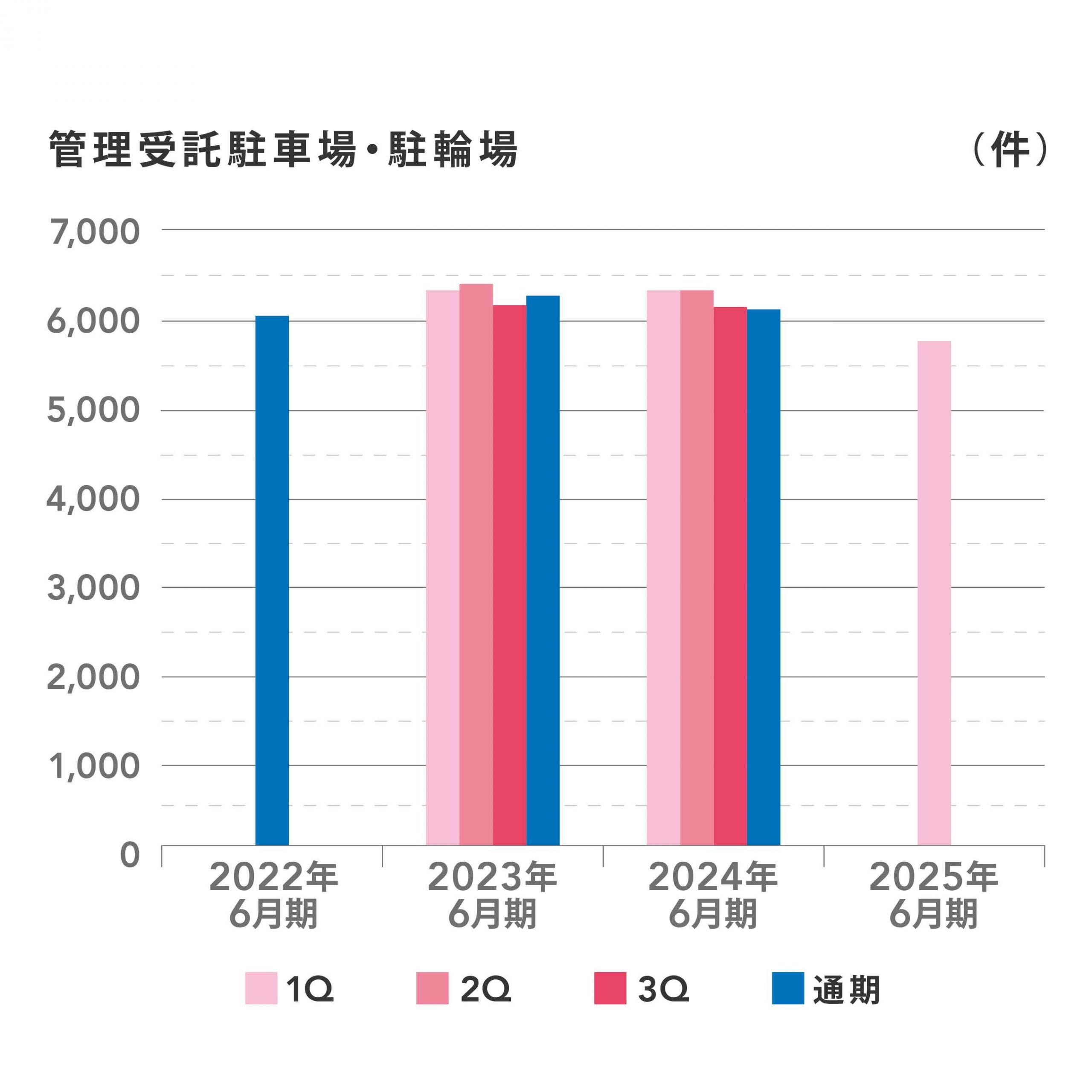 2022年から2025年6月期までの管理受託駐車場・駐輪場の件数を四半期ごとに示した棒グラフ。縦軸は件数（件）、横軸は年度を表示。各年度でほぼ横ばいの推移を示し、通期がわずかに最も高い件数となっている。四半期ごとの変化はほとんどない。