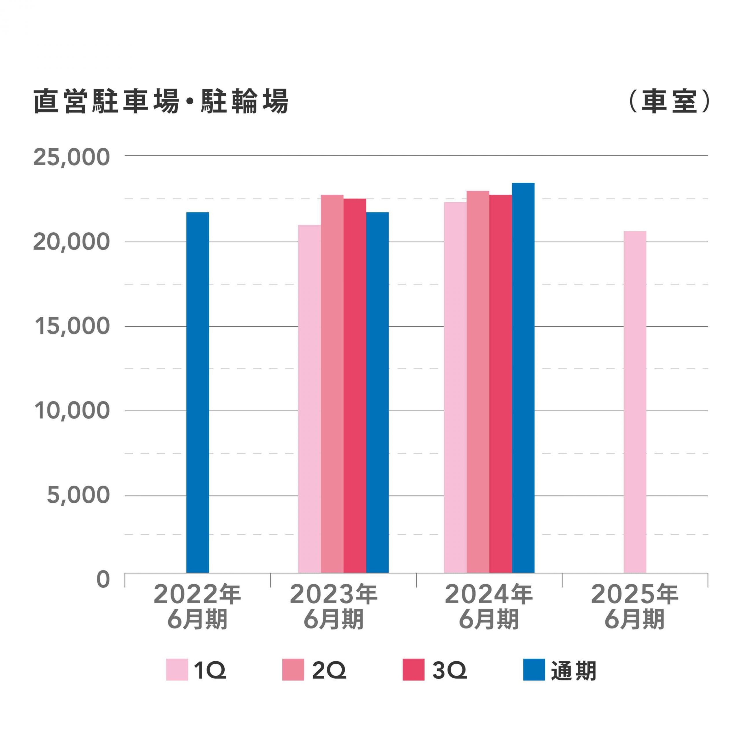 2022年から2025年6月期までの直営駐車場・駐輪場の車室数を四半期ごとに示した棒グラフ。縦軸は車室数（車室）、横軸は年度を表示。2023年以降、全体的に増加傾向が見られ、通期が最も多い車室数を示している。四半期ごとの変化は小さい。