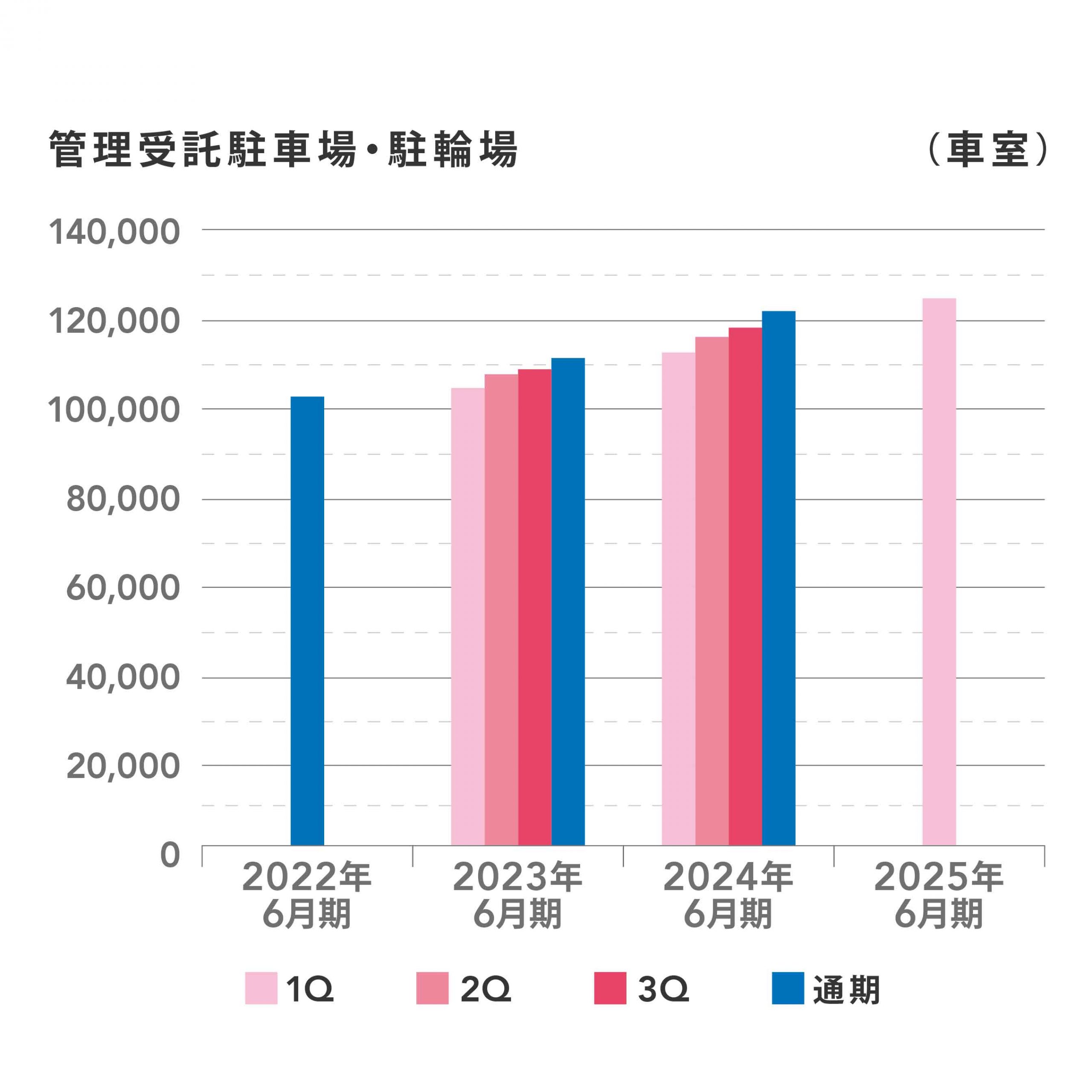 2022年から2025年6月期までの管理受託駐車場・駐輪場の車室数を四半期ごとに示した棒グラフ。縦軸は車室数（車室）、横軸は年度を表示。各年度で増加傾向が見られ、通期が最も多い車室数を示している。四半期ごとの差はわずかで、安定した推移が続いている。